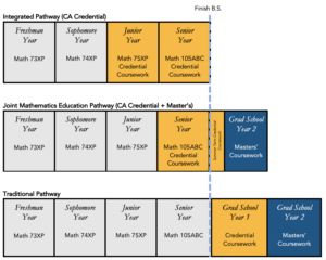 Image displays the different pathways available to students as they pursue either a CA teaching credential or a dual credential and masters program.
